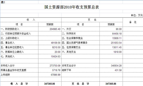 预算表1（来源：国土资源部网站）