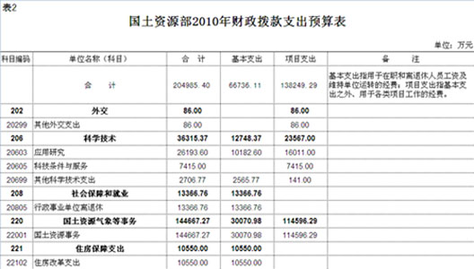 预算表2（来源：国土资源部网站）